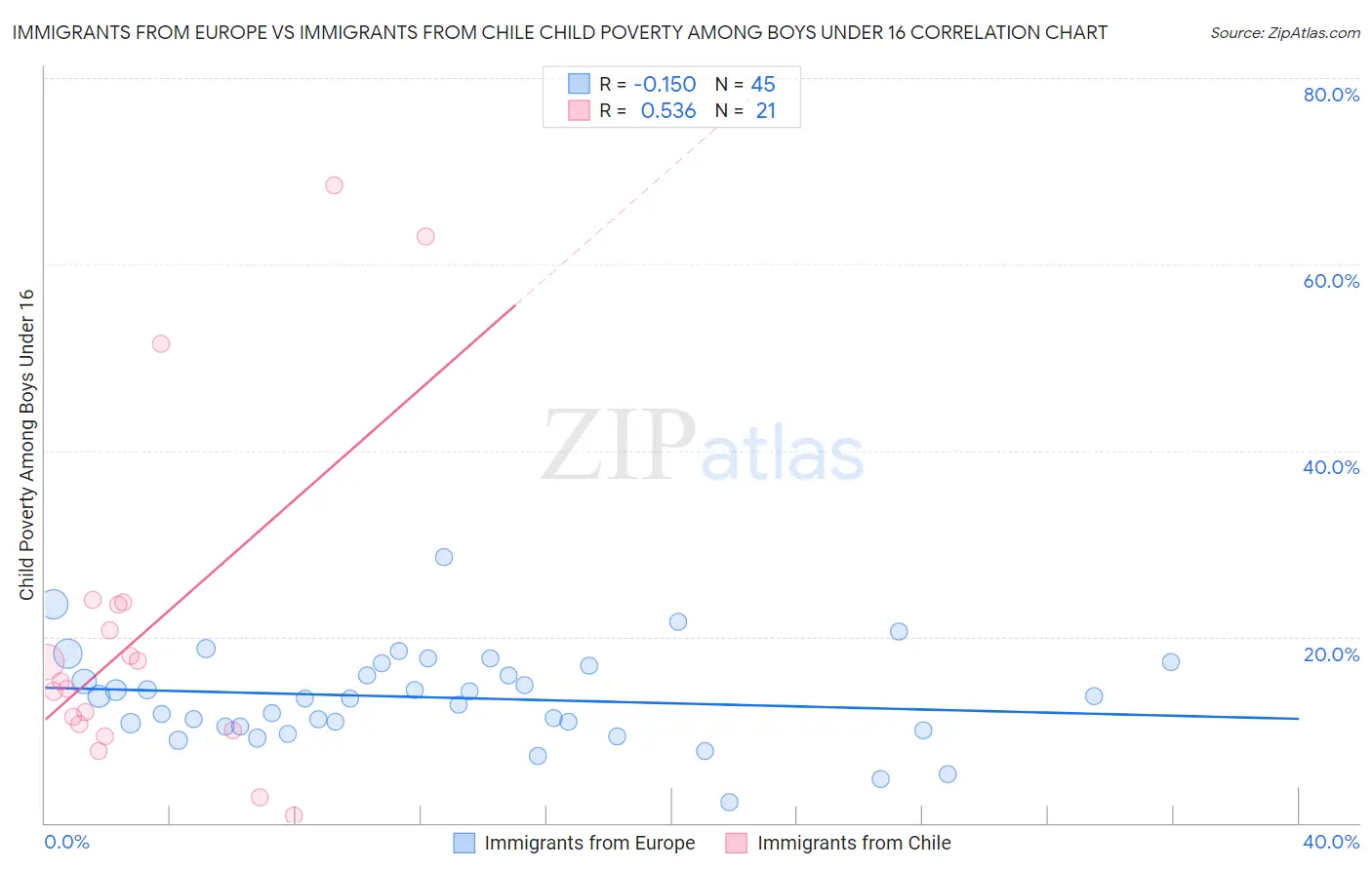 Immigrants from Europe vs Immigrants from Chile Child Poverty Among Boys Under 16