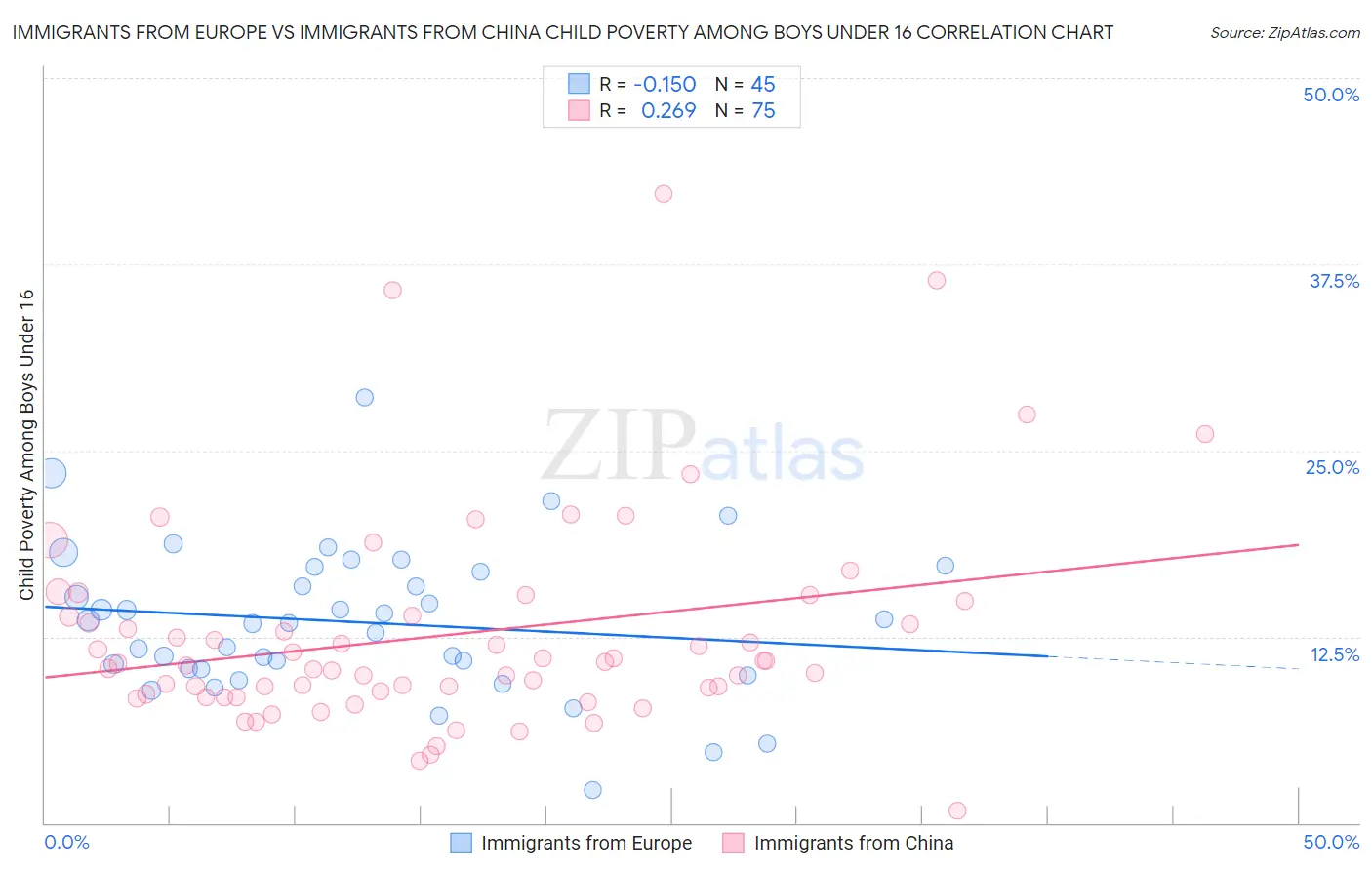 Immigrants from Europe vs Immigrants from China Child Poverty Among Boys Under 16