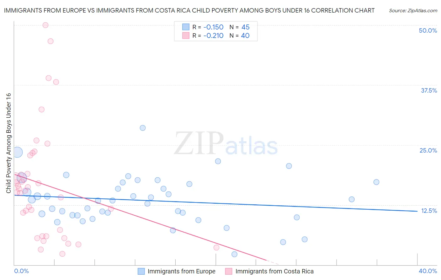 Immigrants from Europe vs Immigrants from Costa Rica Child Poverty Among Boys Under 16