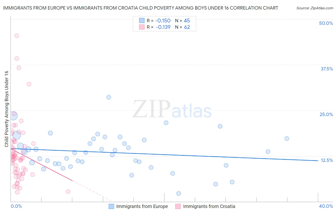 Immigrants from Europe vs Immigrants from Croatia Child Poverty Among Boys Under 16