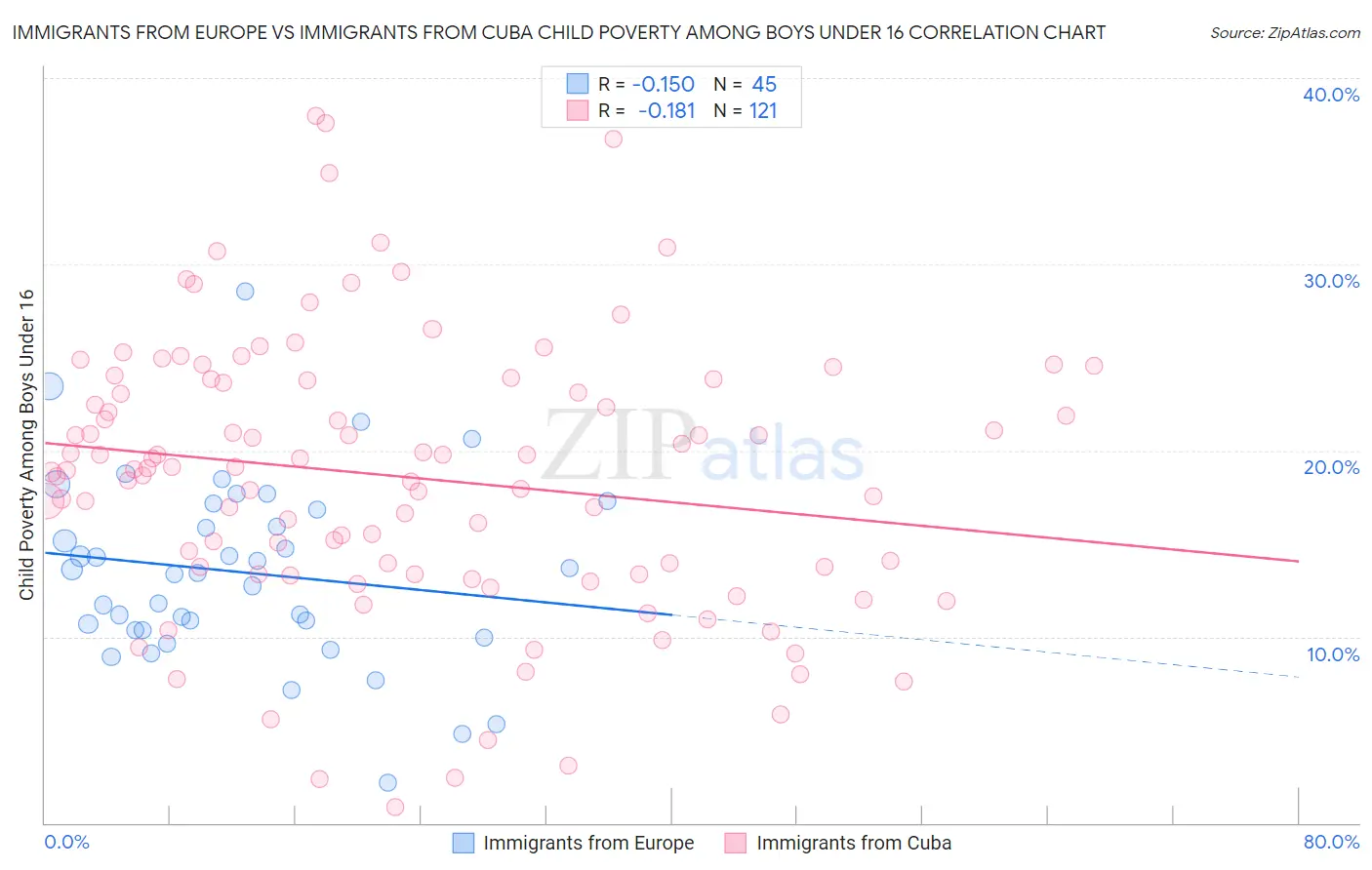 Immigrants from Europe vs Immigrants from Cuba Child Poverty Among Boys Under 16