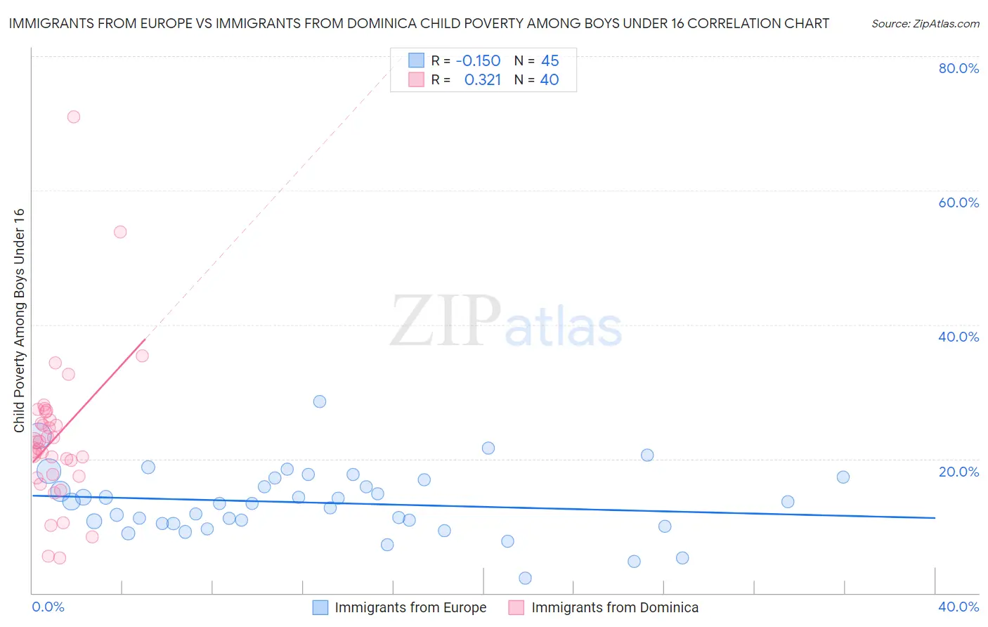 Immigrants from Europe vs Immigrants from Dominica Child Poverty Among Boys Under 16