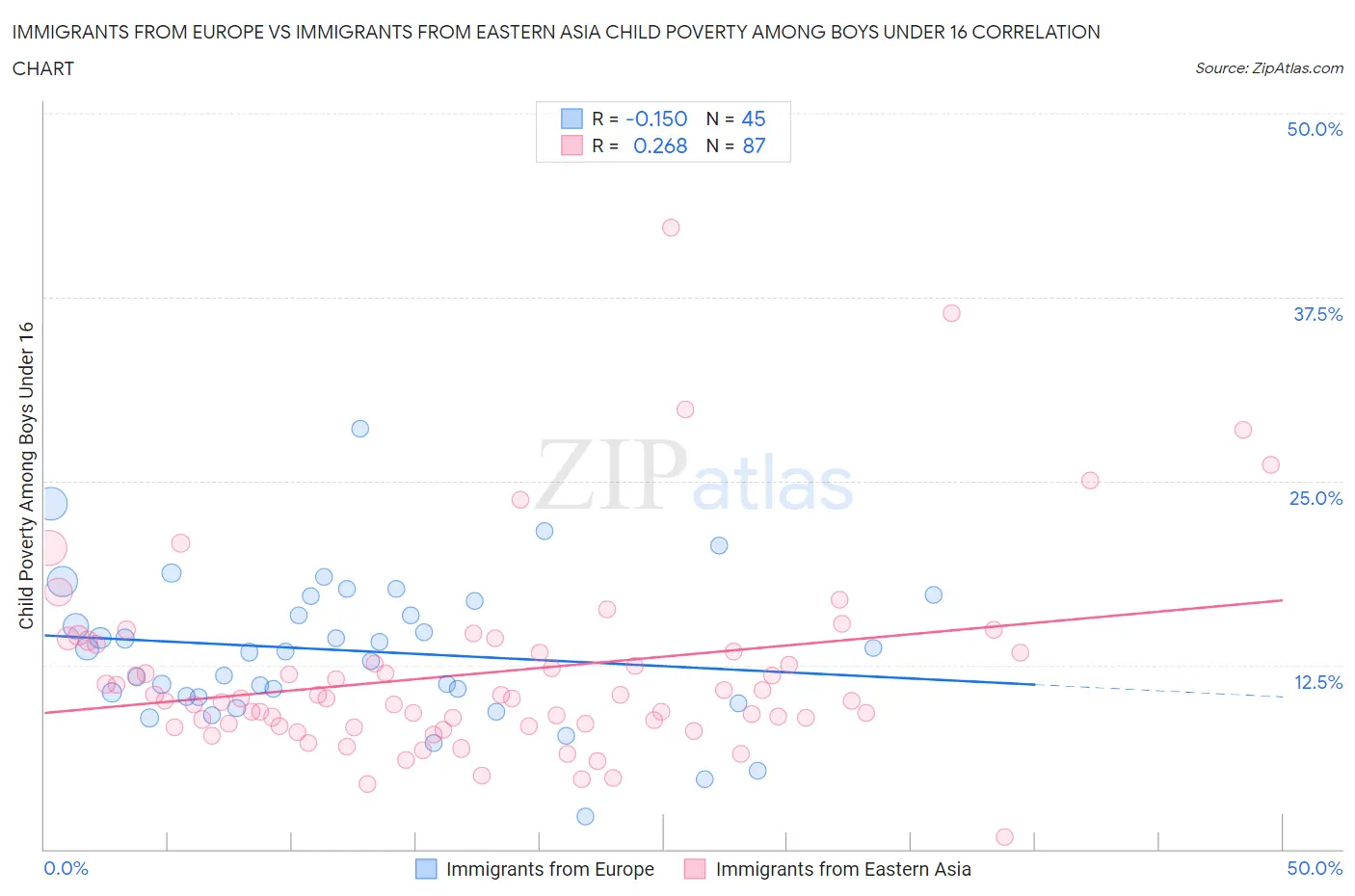 Immigrants from Europe vs Immigrants from Eastern Asia Child Poverty Among Boys Under 16