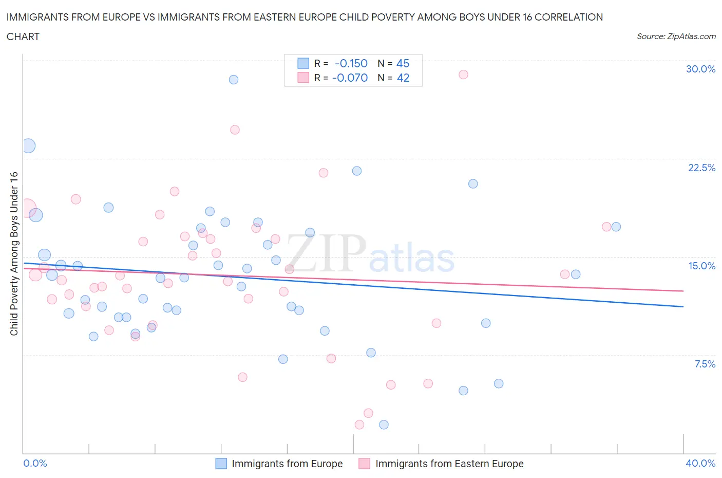 Immigrants from Europe vs Immigrants from Eastern Europe Child Poverty Among Boys Under 16