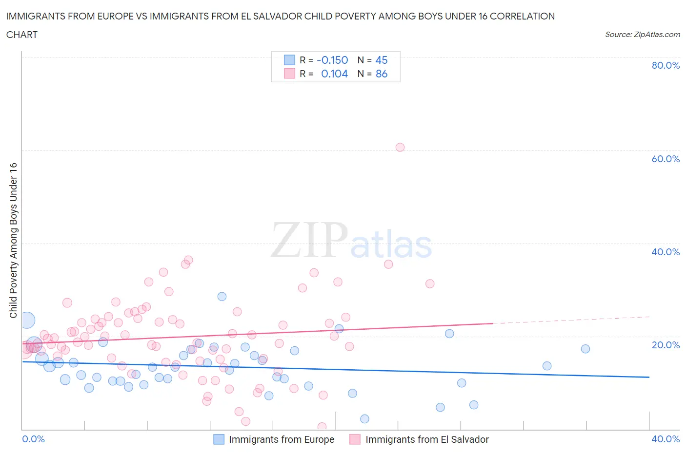 Immigrants from Europe vs Immigrants from El Salvador Child Poverty Among Boys Under 16