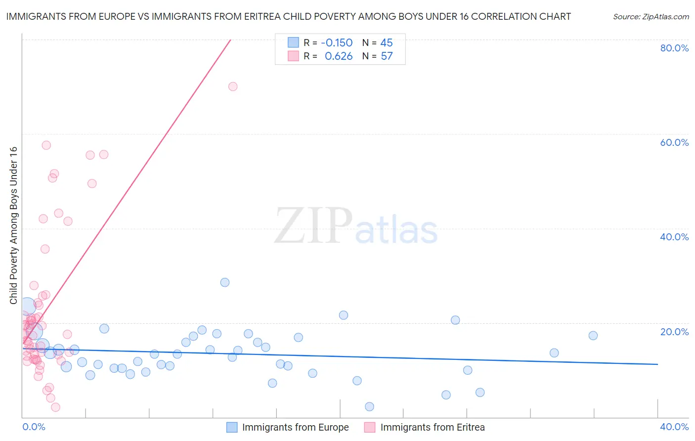 Immigrants from Europe vs Immigrants from Eritrea Child Poverty Among Boys Under 16