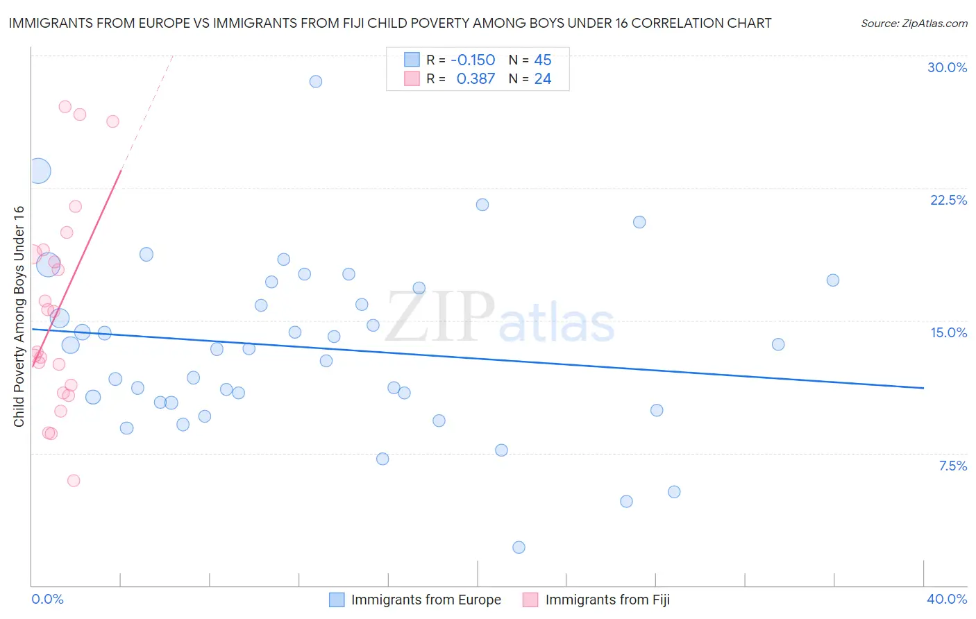 Immigrants from Europe vs Immigrants from Fiji Child Poverty Among Boys Under 16