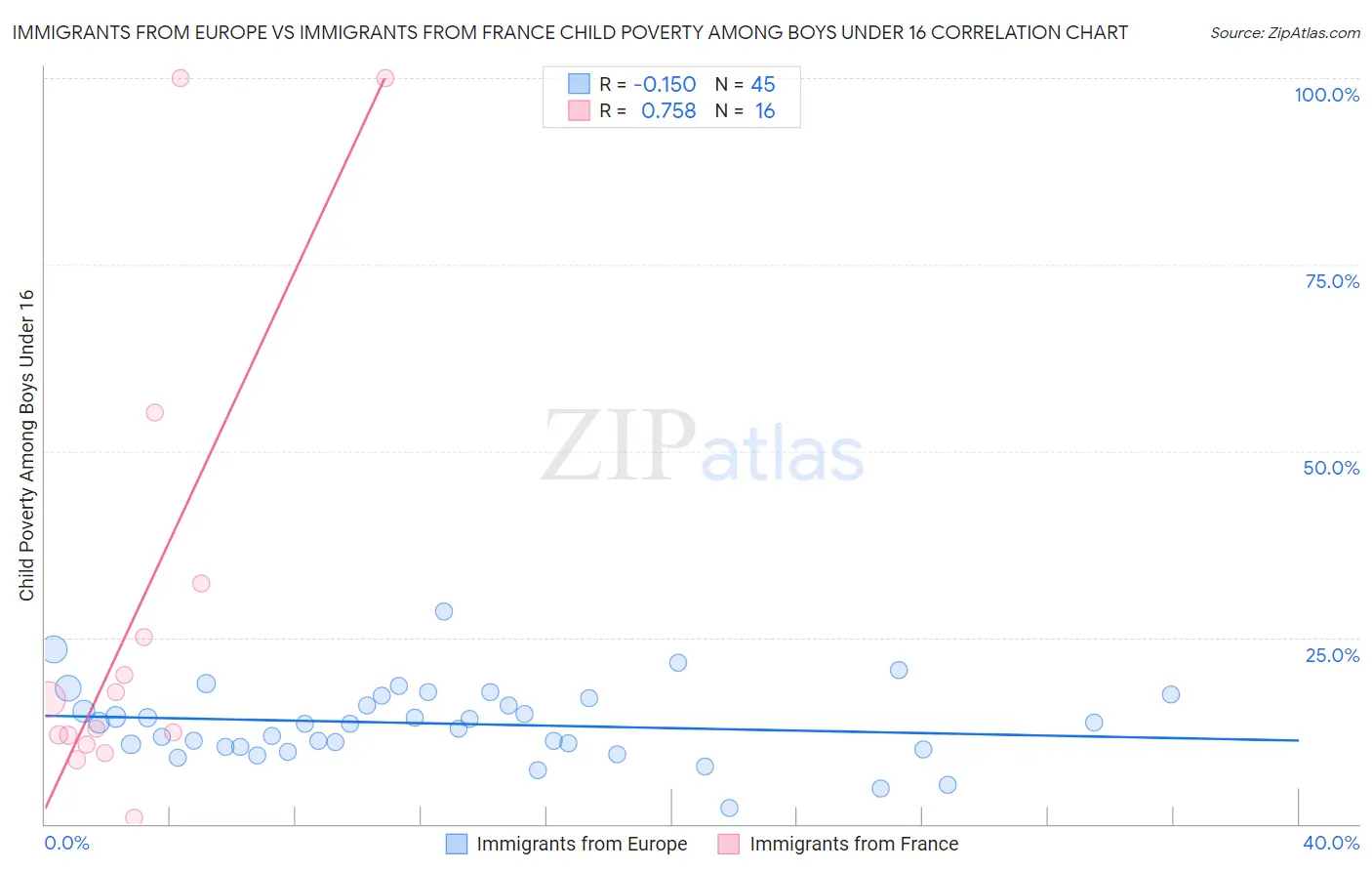 Immigrants from Europe vs Immigrants from France Child Poverty Among Boys Under 16