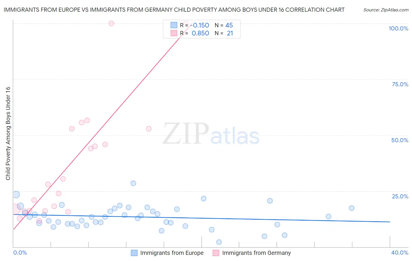 Immigrants from Europe vs Immigrants from Germany Child Poverty Among Boys Under 16