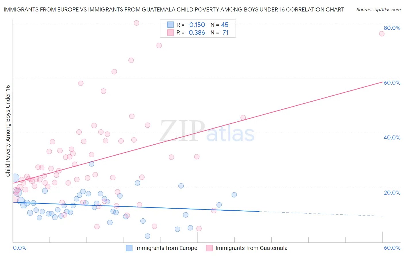 Immigrants from Europe vs Immigrants from Guatemala Child Poverty Among Boys Under 16