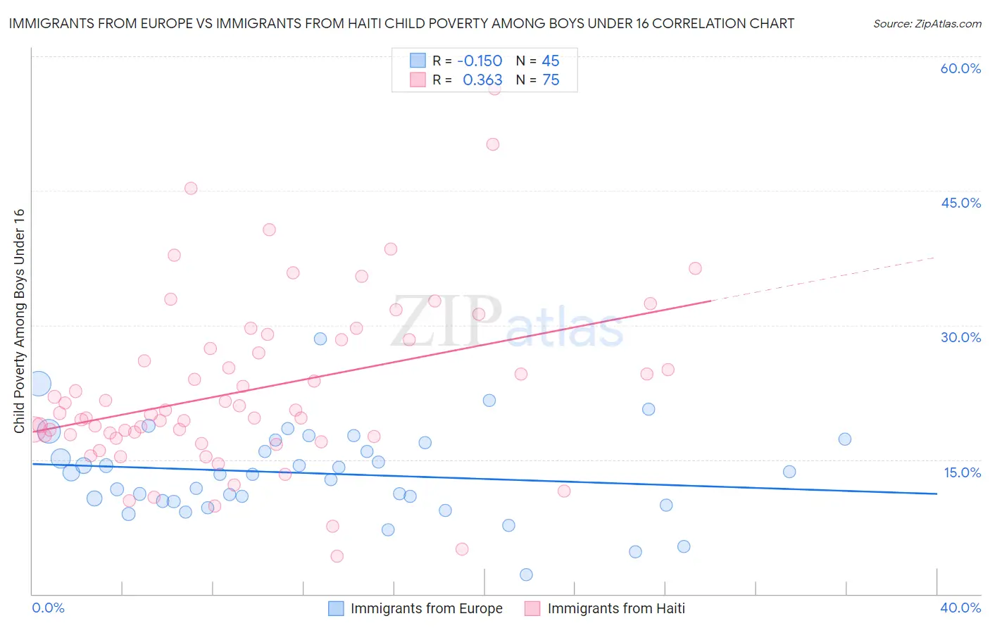 Immigrants from Europe vs Immigrants from Haiti Child Poverty Among Boys Under 16