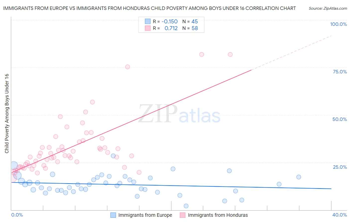 Immigrants from Europe vs Immigrants from Honduras Child Poverty Among Boys Under 16