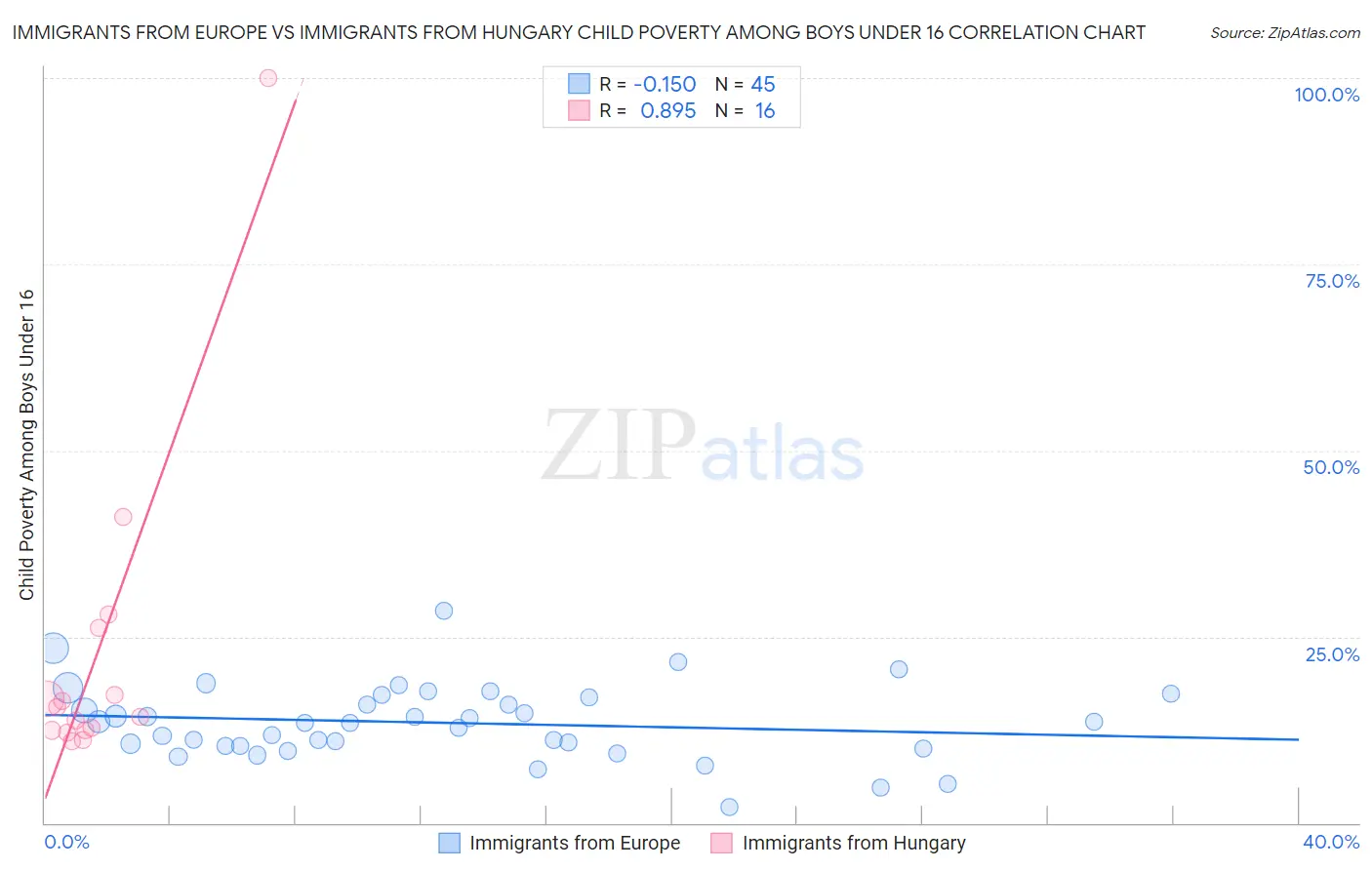 Immigrants from Europe vs Immigrants from Hungary Child Poverty Among Boys Under 16