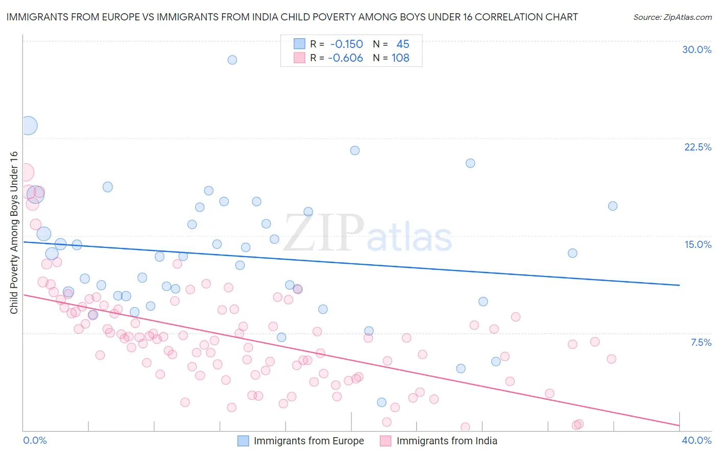 Immigrants from Europe vs Immigrants from India Child Poverty Among Boys Under 16