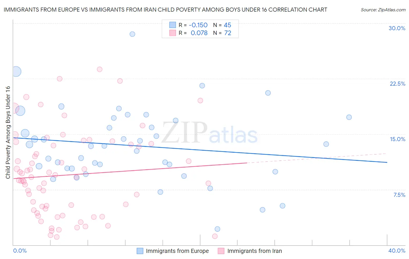 Immigrants from Europe vs Immigrants from Iran Child Poverty Among Boys Under 16