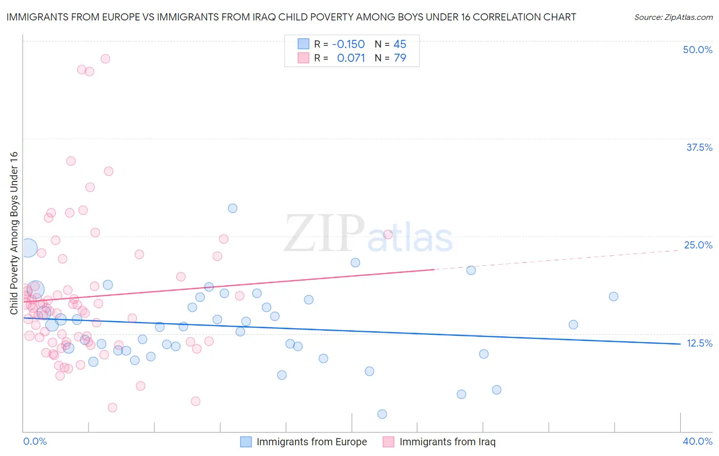 Immigrants from Europe vs Immigrants from Iraq Child Poverty Among Boys Under 16