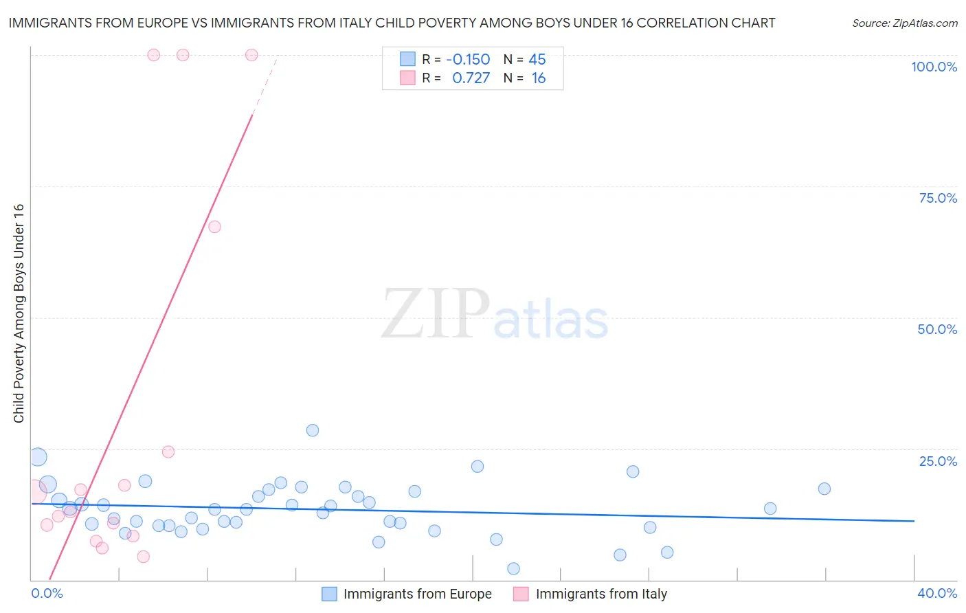 Immigrants from Europe vs Immigrants from Italy Child Poverty Among Boys Under 16