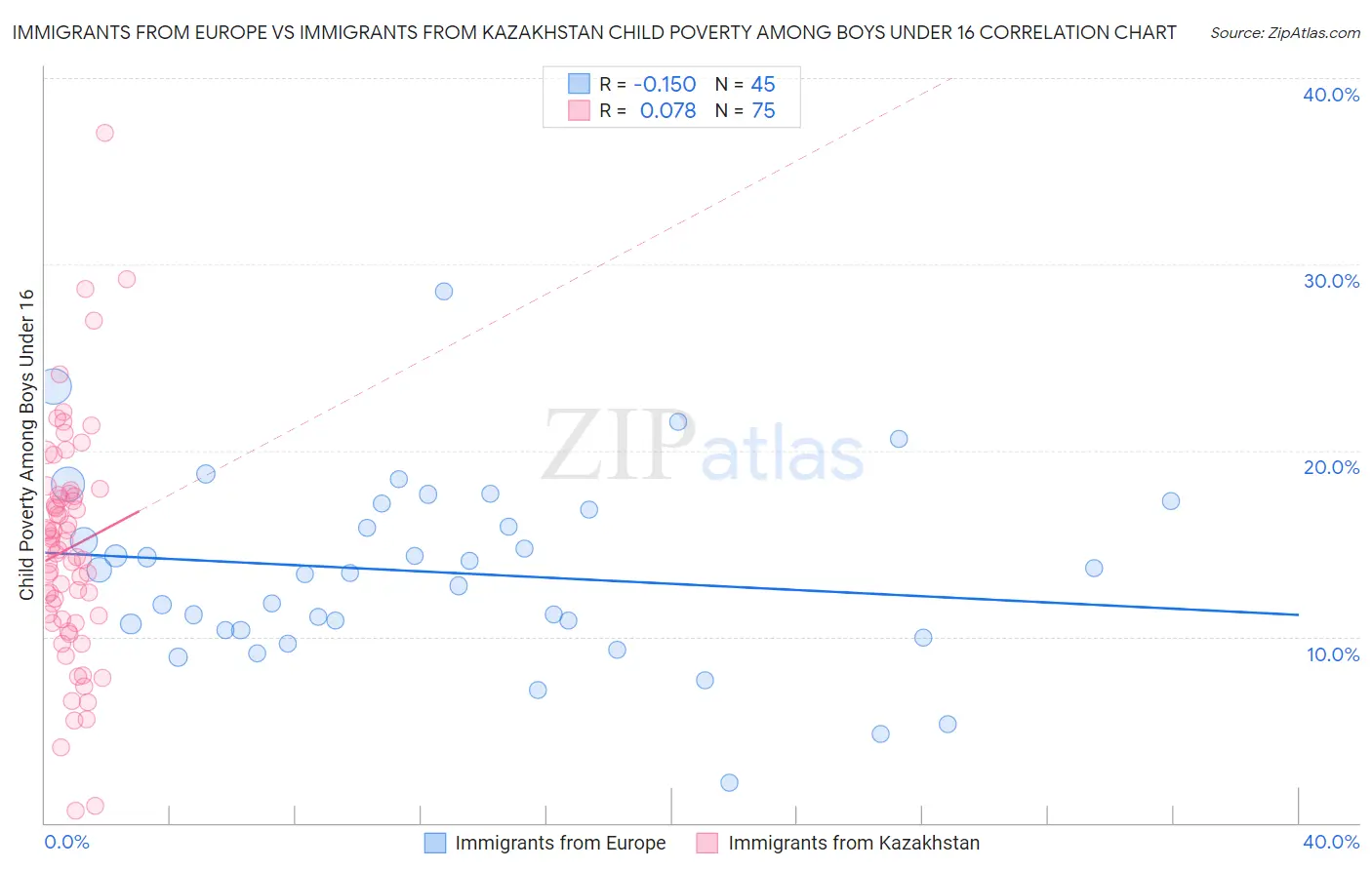 Immigrants from Europe vs Immigrants from Kazakhstan Child Poverty Among Boys Under 16