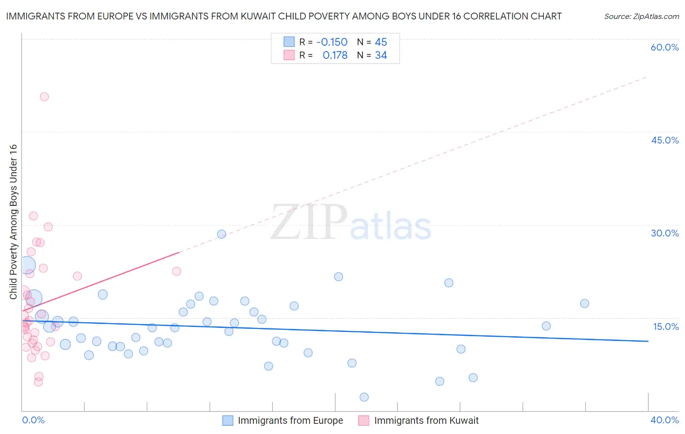 Immigrants from Europe vs Immigrants from Kuwait Child Poverty Among Boys Under 16