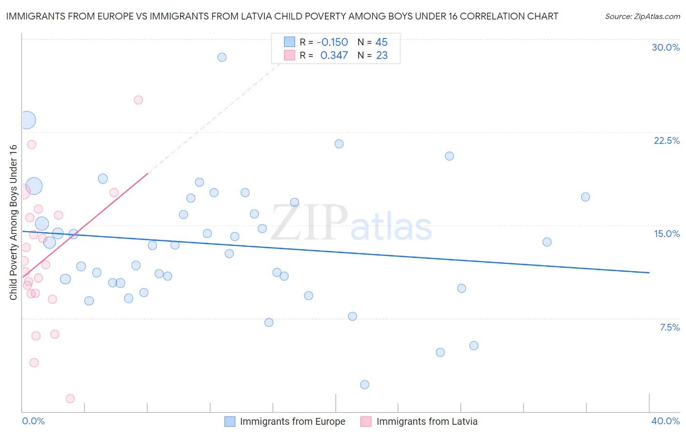 Immigrants from Europe vs Immigrants from Latvia Child Poverty Among Boys Under 16