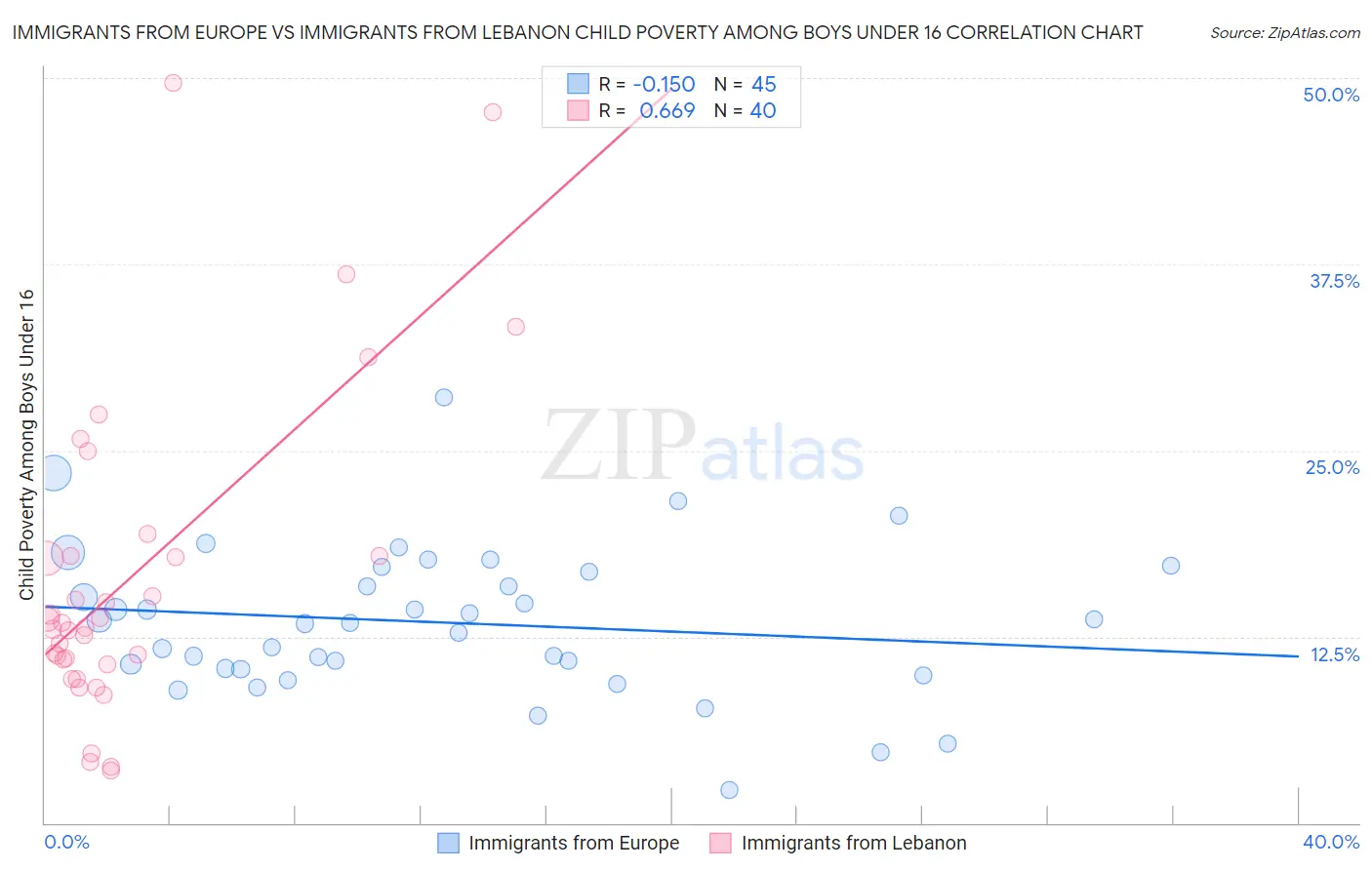 Immigrants from Europe vs Immigrants from Lebanon Child Poverty Among Boys Under 16