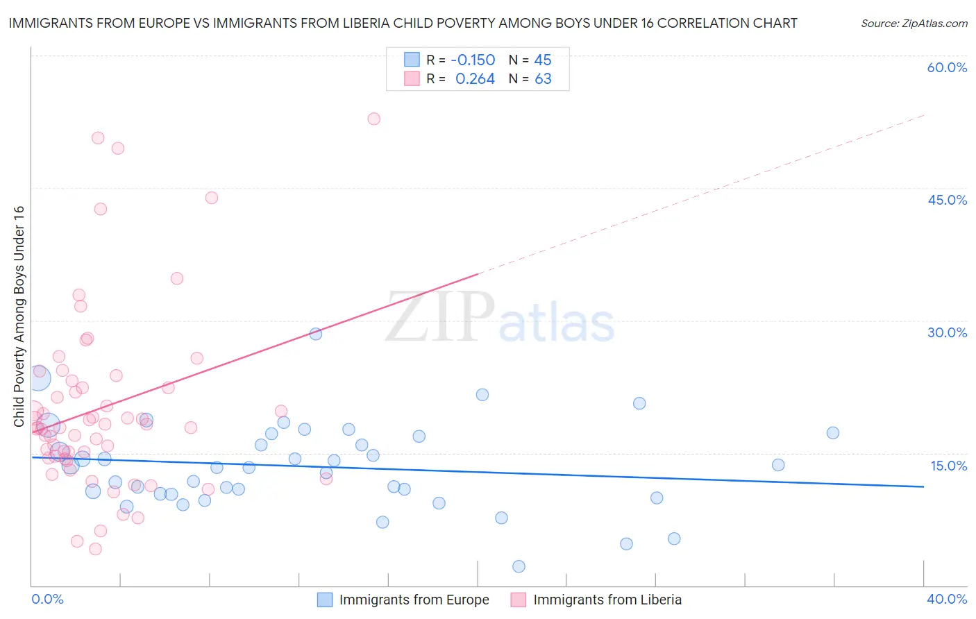 Immigrants from Europe vs Immigrants from Liberia Child Poverty Among Boys Under 16