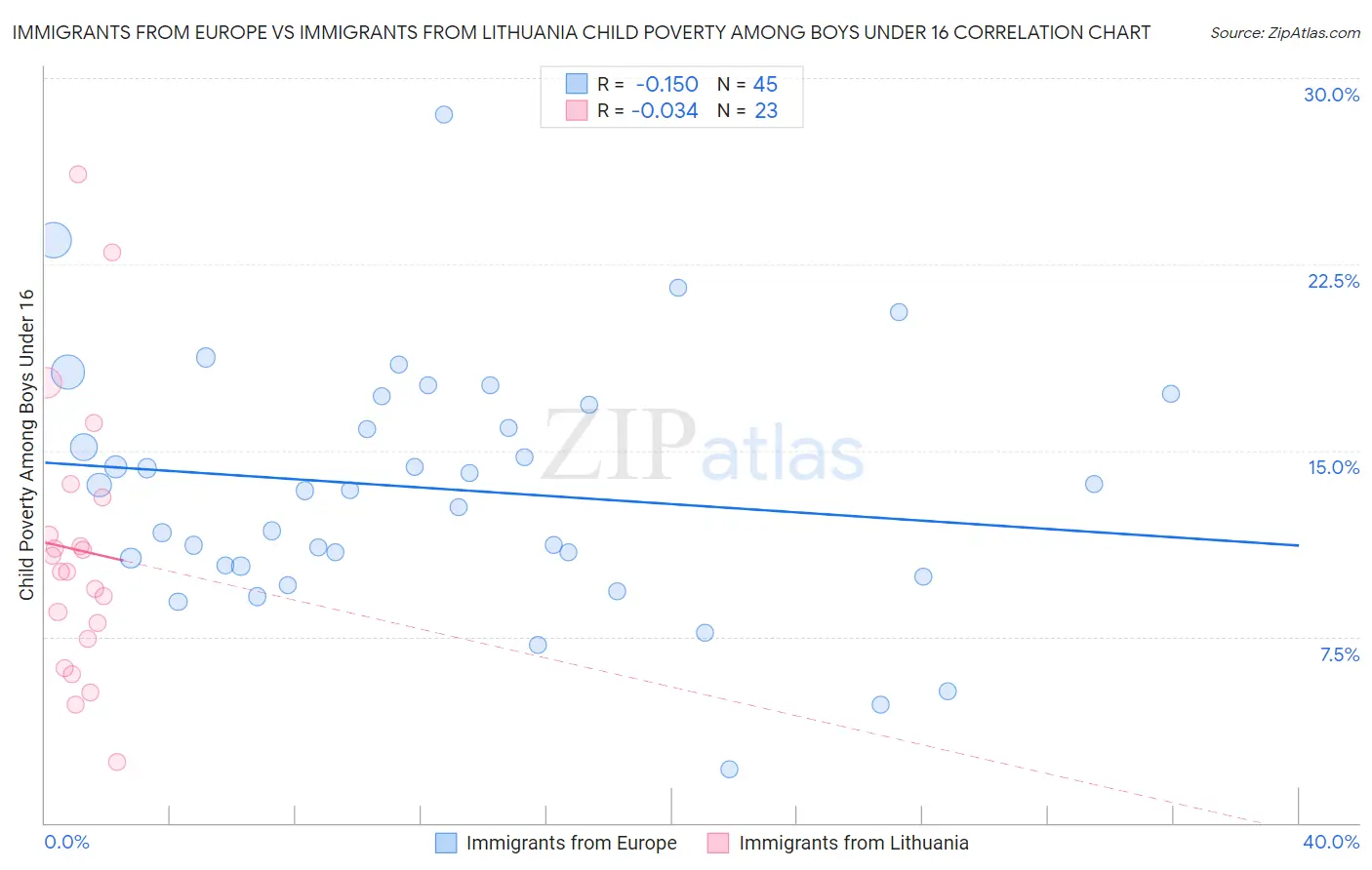Immigrants from Europe vs Immigrants from Lithuania Child Poverty Among Boys Under 16