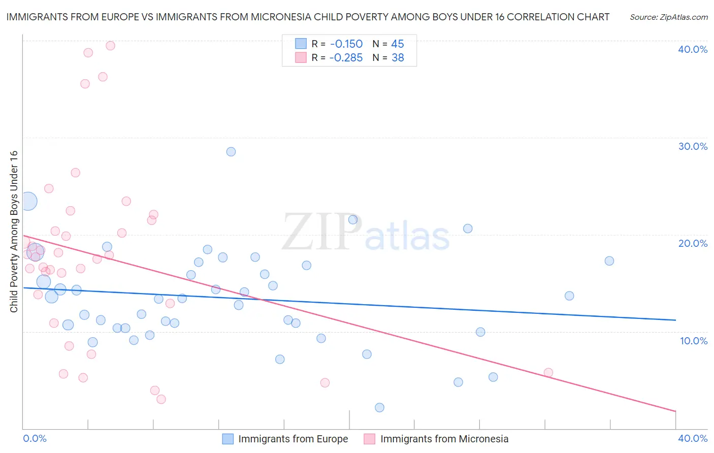 Immigrants from Europe vs Immigrants from Micronesia Child Poverty Among Boys Under 16