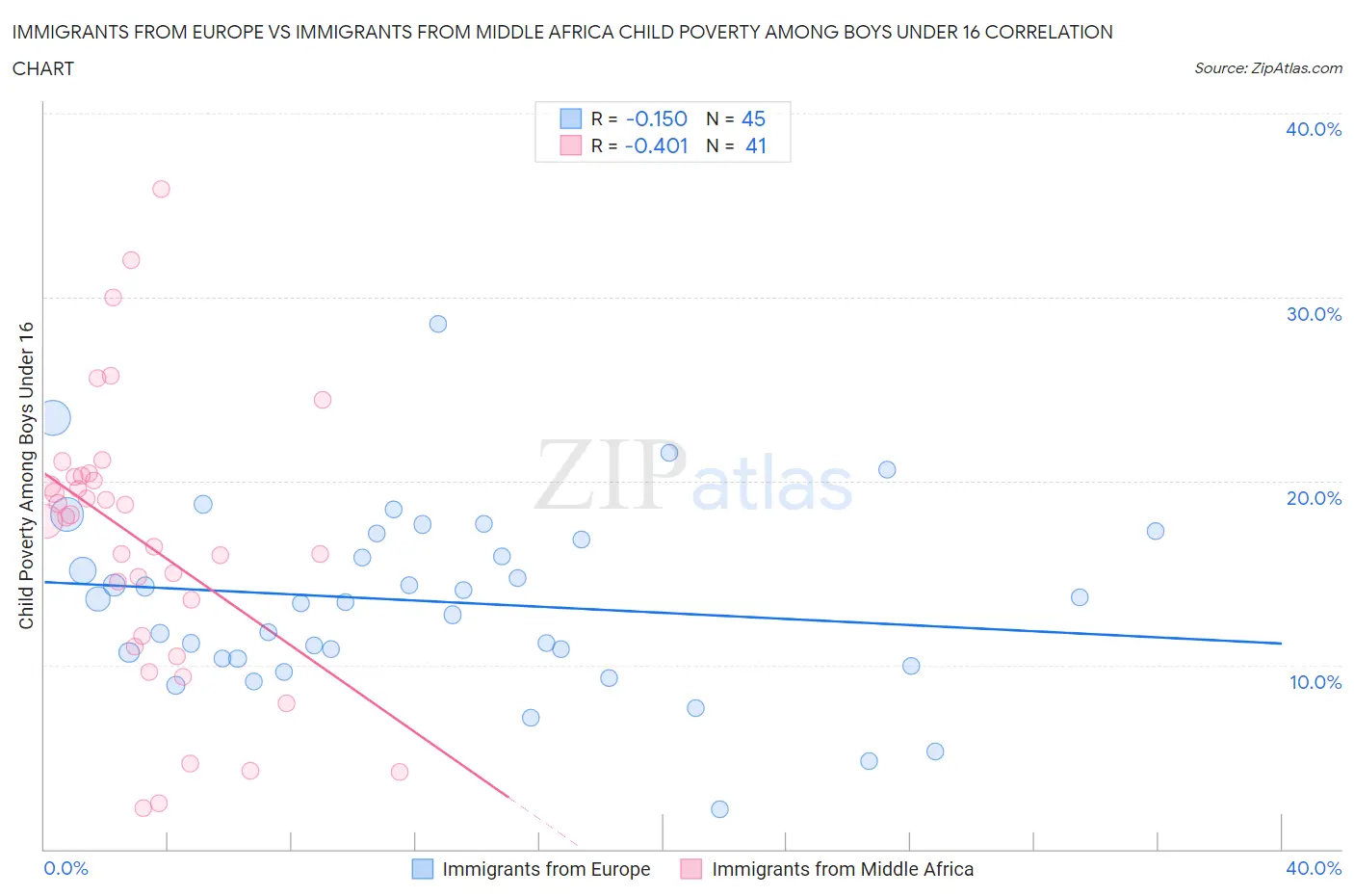 Immigrants from Europe vs Immigrants from Middle Africa Child Poverty Among Boys Under 16