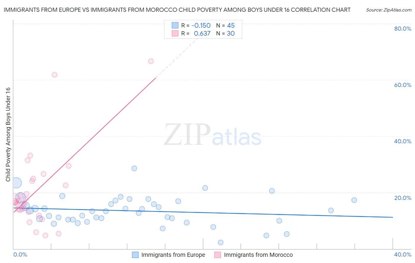 Immigrants from Europe vs Immigrants from Morocco Child Poverty Among Boys Under 16