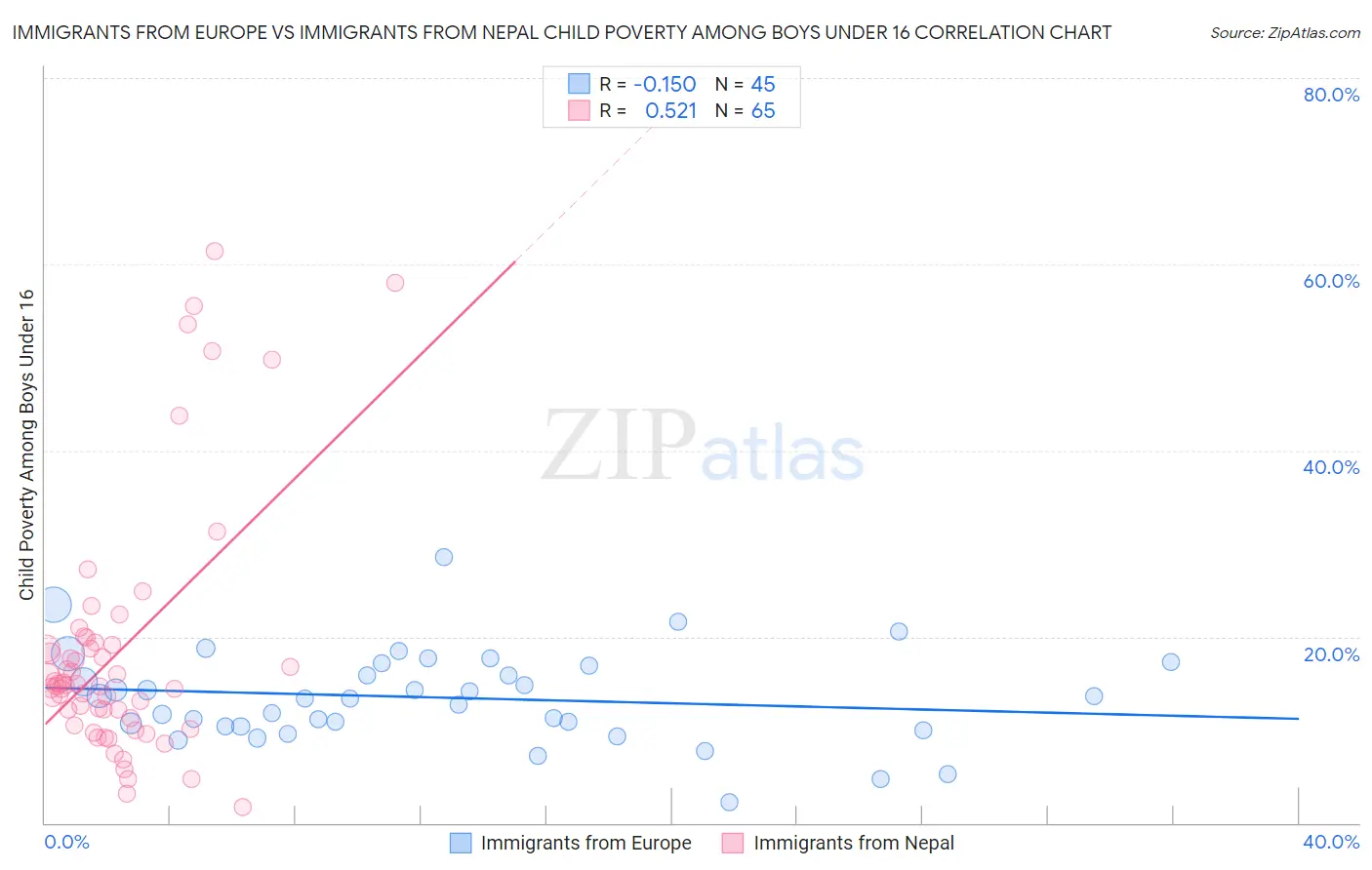 Immigrants from Europe vs Immigrants from Nepal Child Poverty Among Boys Under 16