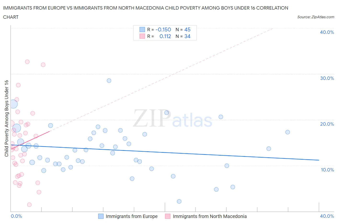 Immigrants from Europe vs Immigrants from North Macedonia Child Poverty Among Boys Under 16