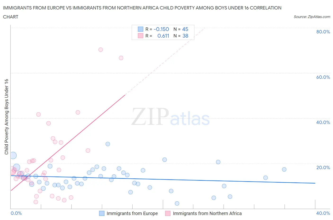 Immigrants from Europe vs Immigrants from Northern Africa Child Poverty Among Boys Under 16