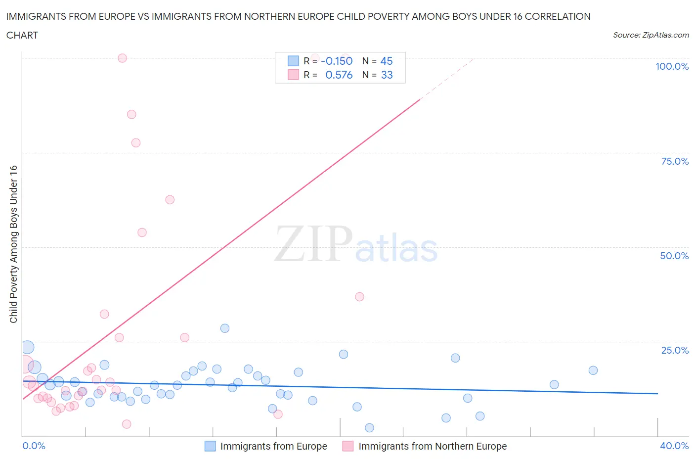 Immigrants from Europe vs Immigrants from Northern Europe Child Poverty Among Boys Under 16