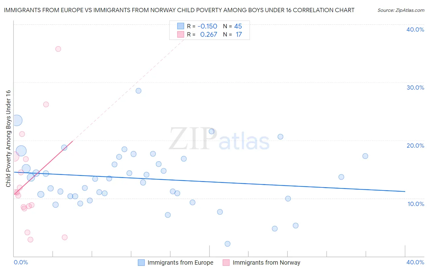 Immigrants from Europe vs Immigrants from Norway Child Poverty Among Boys Under 16