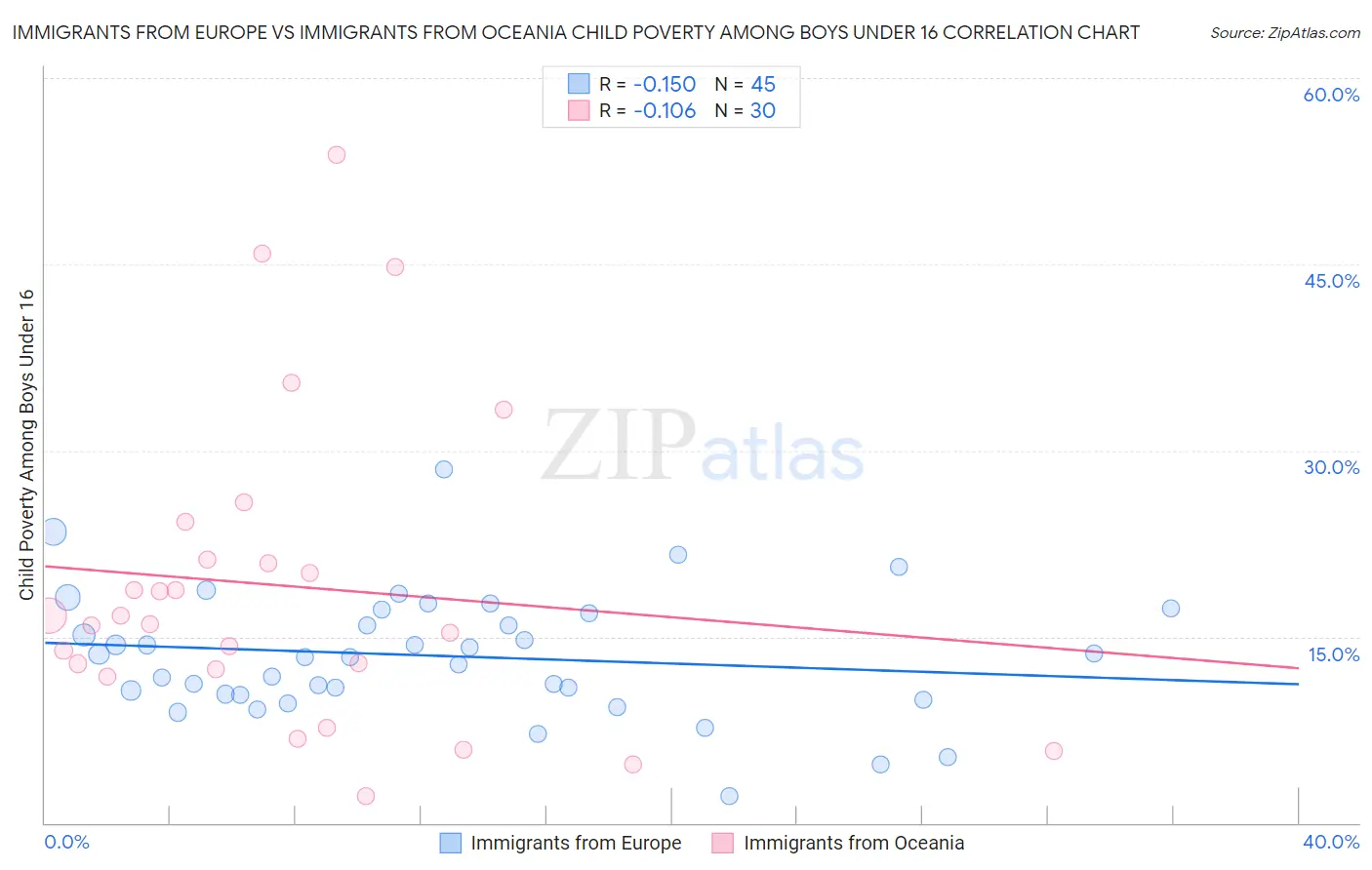 Immigrants from Europe vs Immigrants from Oceania Child Poverty Among Boys Under 16