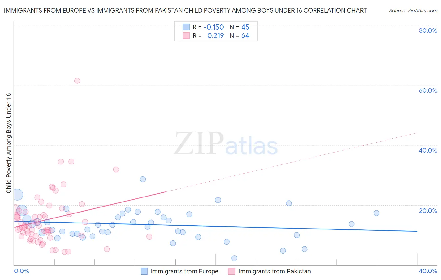 Immigrants from Europe vs Immigrants from Pakistan Child Poverty Among Boys Under 16