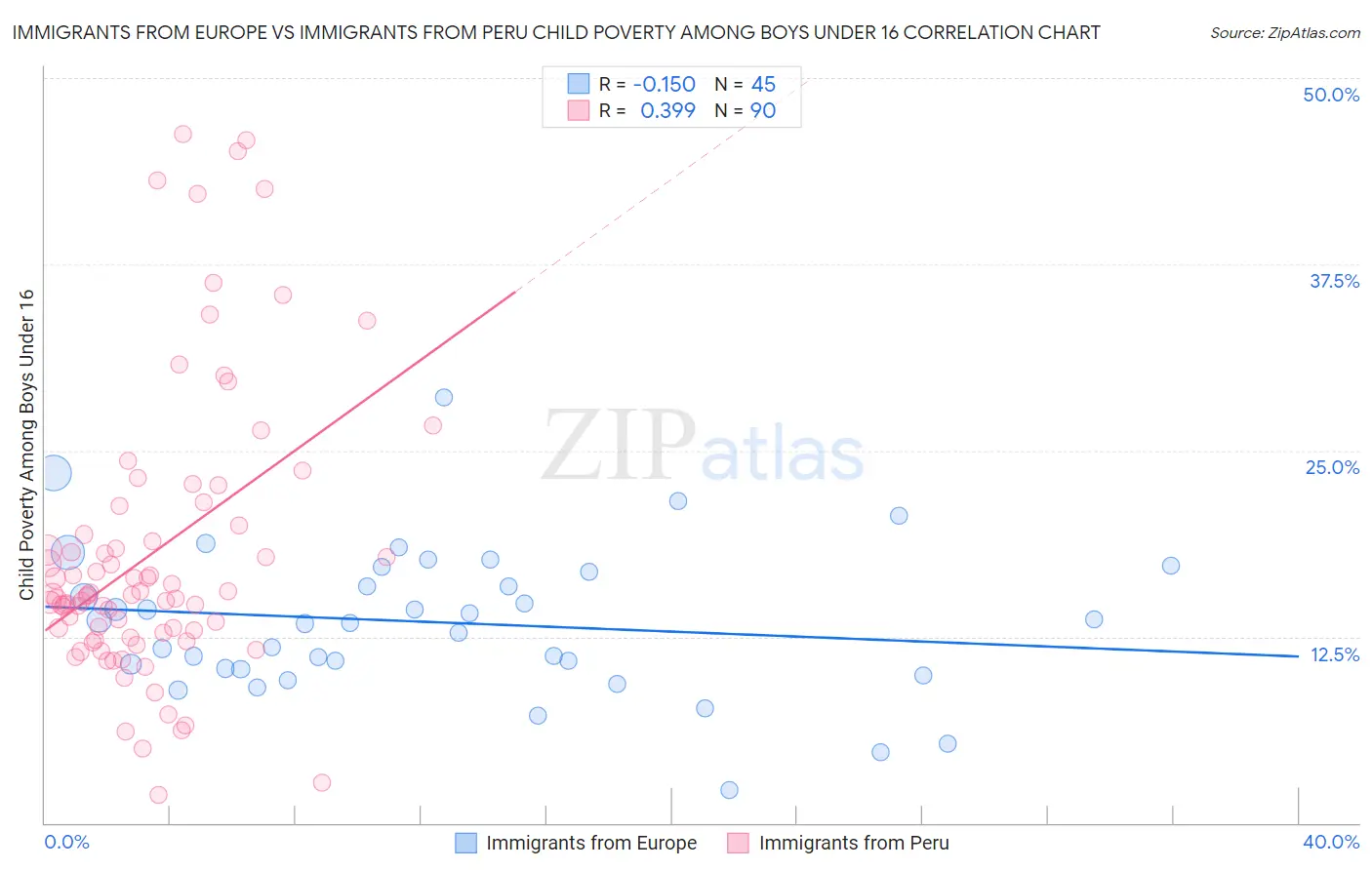 Immigrants from Europe vs Immigrants from Peru Child Poverty Among Boys Under 16