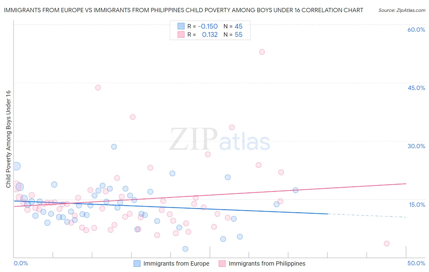 Immigrants from Europe vs Immigrants from Philippines Child Poverty Among Boys Under 16