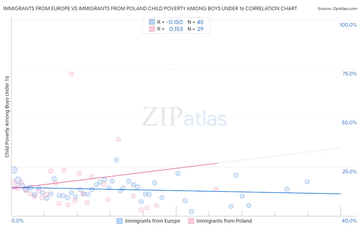 Immigrants from Europe vs Immigrants from Poland Child Poverty Among Boys Under 16