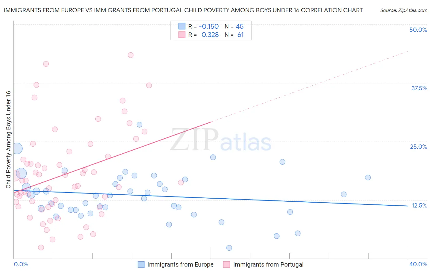 Immigrants from Europe vs Immigrants from Portugal Child Poverty Among Boys Under 16