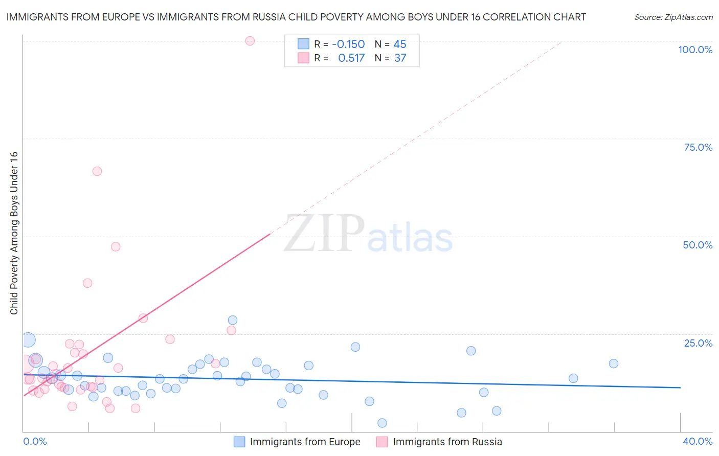 Immigrants from Europe vs Immigrants from Russia Child Poverty Among Boys Under 16