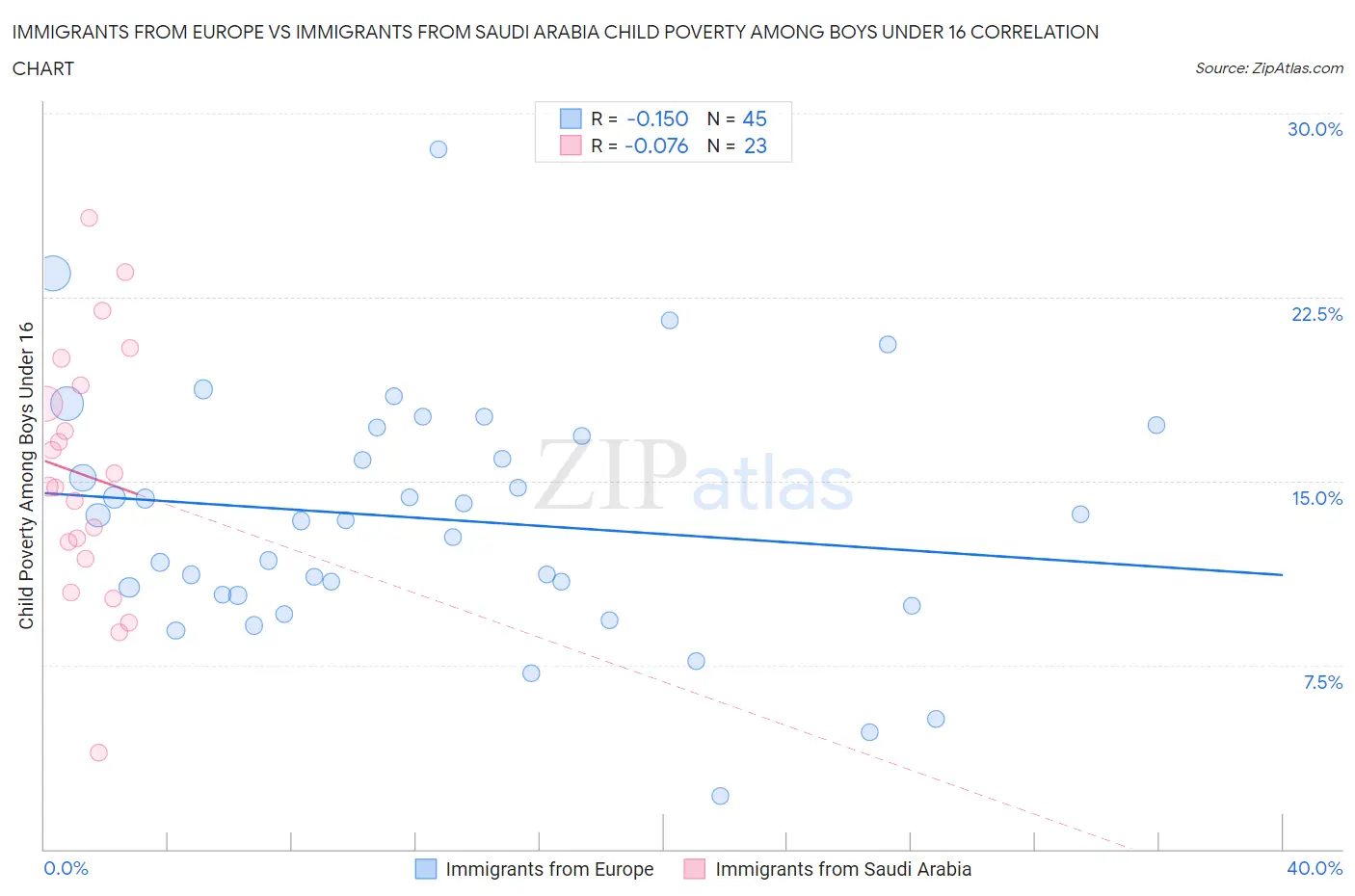 Immigrants from Europe vs Immigrants from Saudi Arabia Child Poverty Among Boys Under 16