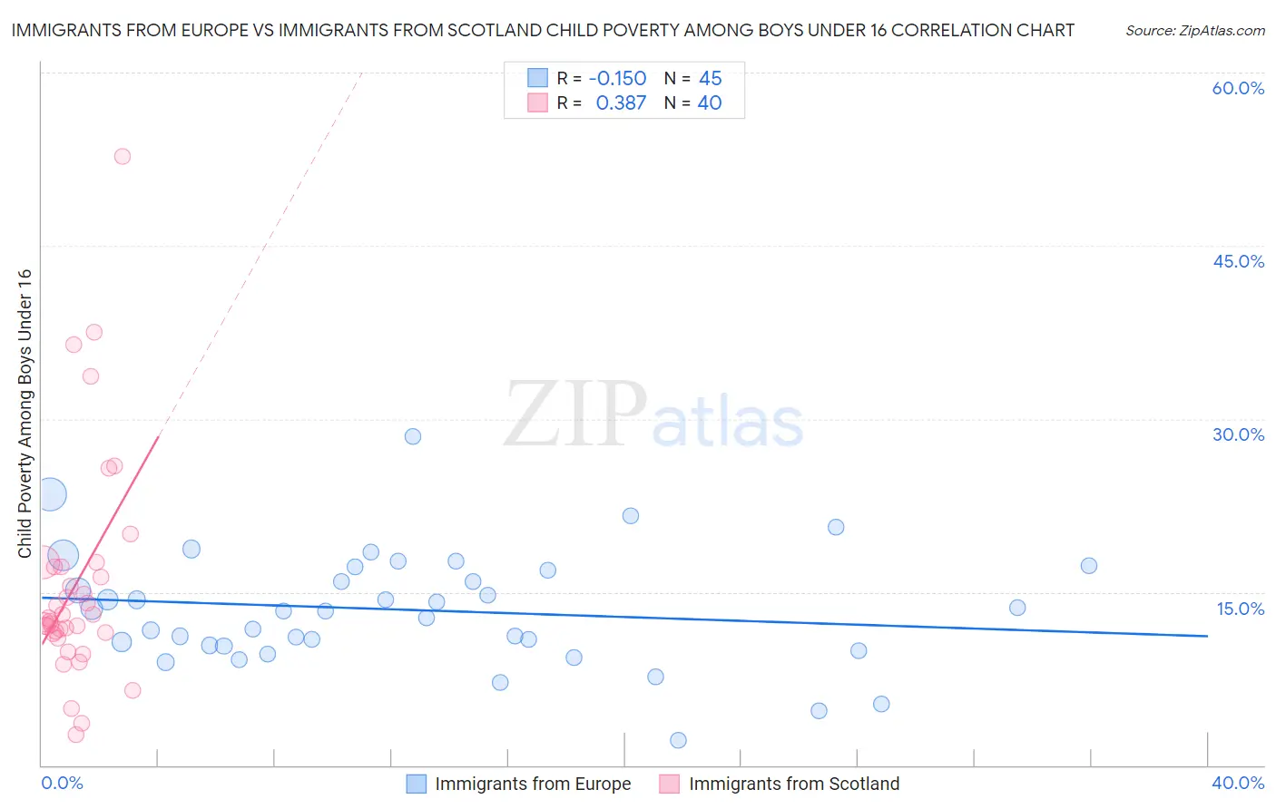 Immigrants from Europe vs Immigrants from Scotland Child Poverty Among Boys Under 16