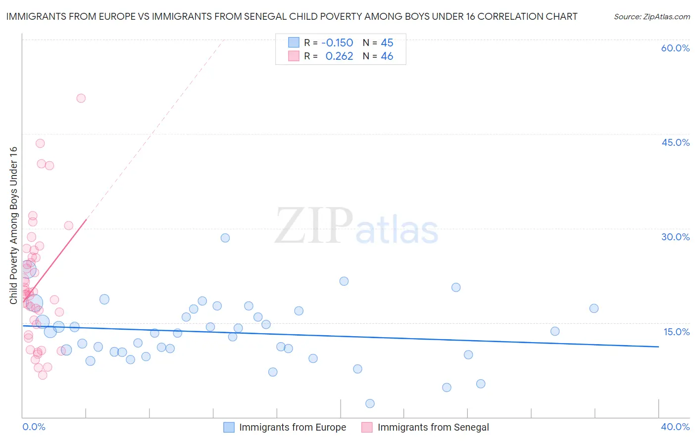 Immigrants from Europe vs Immigrants from Senegal Child Poverty Among Boys Under 16