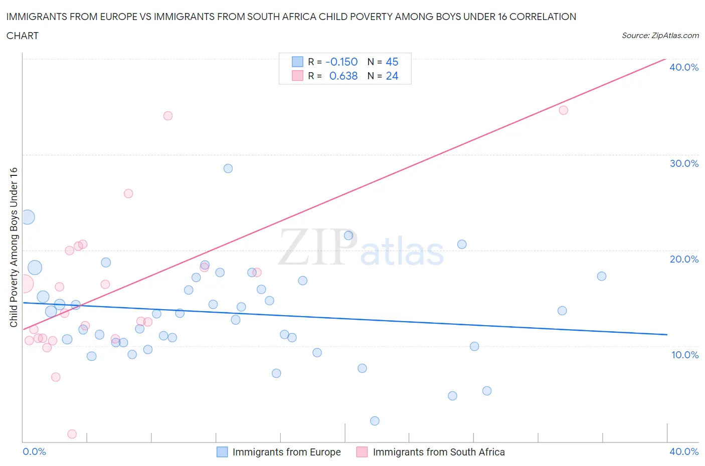 Immigrants from Europe vs Immigrants from South Africa Child Poverty Among Boys Under 16