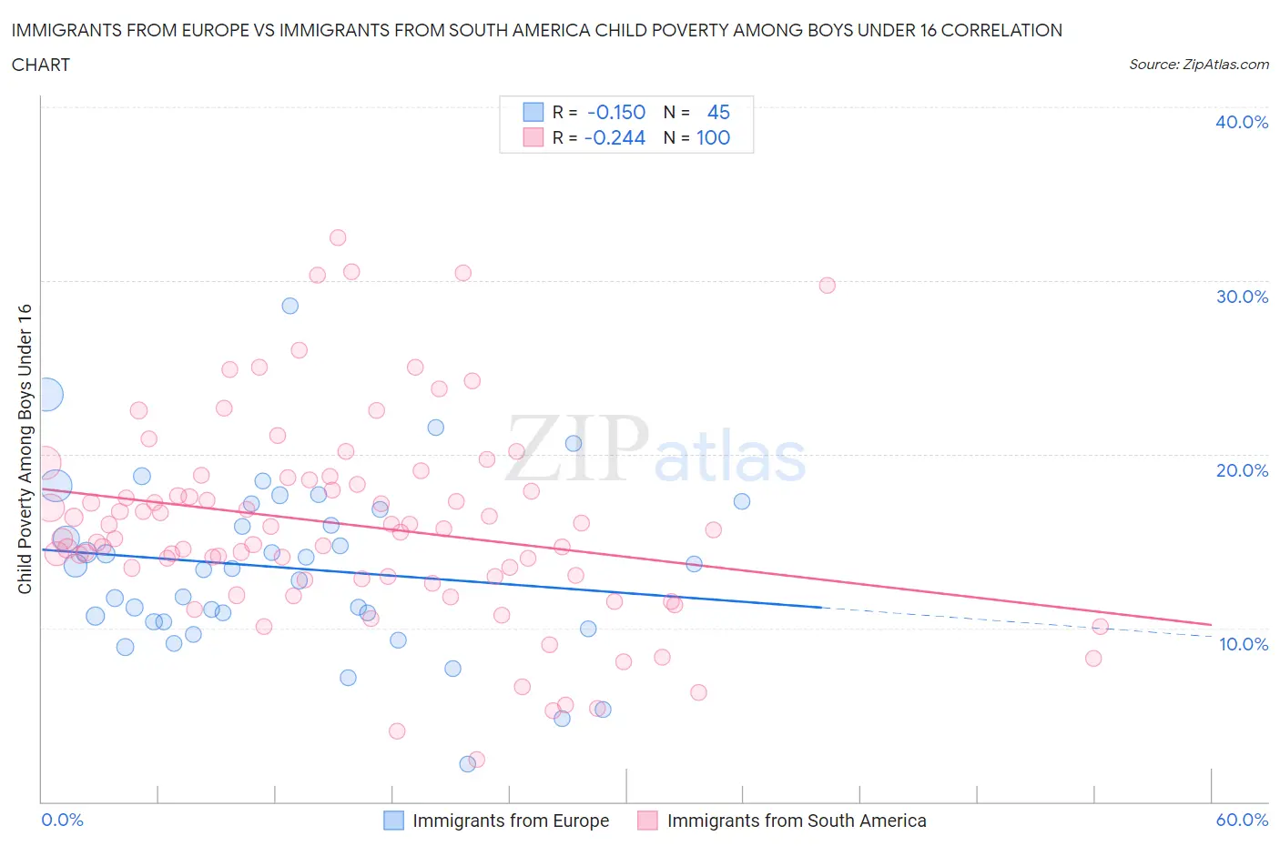 Immigrants from Europe vs Immigrants from South America Child Poverty Among Boys Under 16