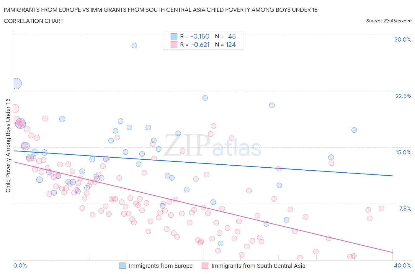 Immigrants from Europe vs Immigrants from South Central Asia Child Poverty Among Boys Under 16