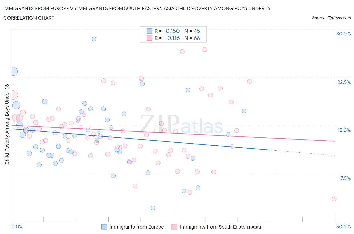 Immigrants from Europe vs Immigrants from South Eastern Asia Child Poverty Among Boys Under 16