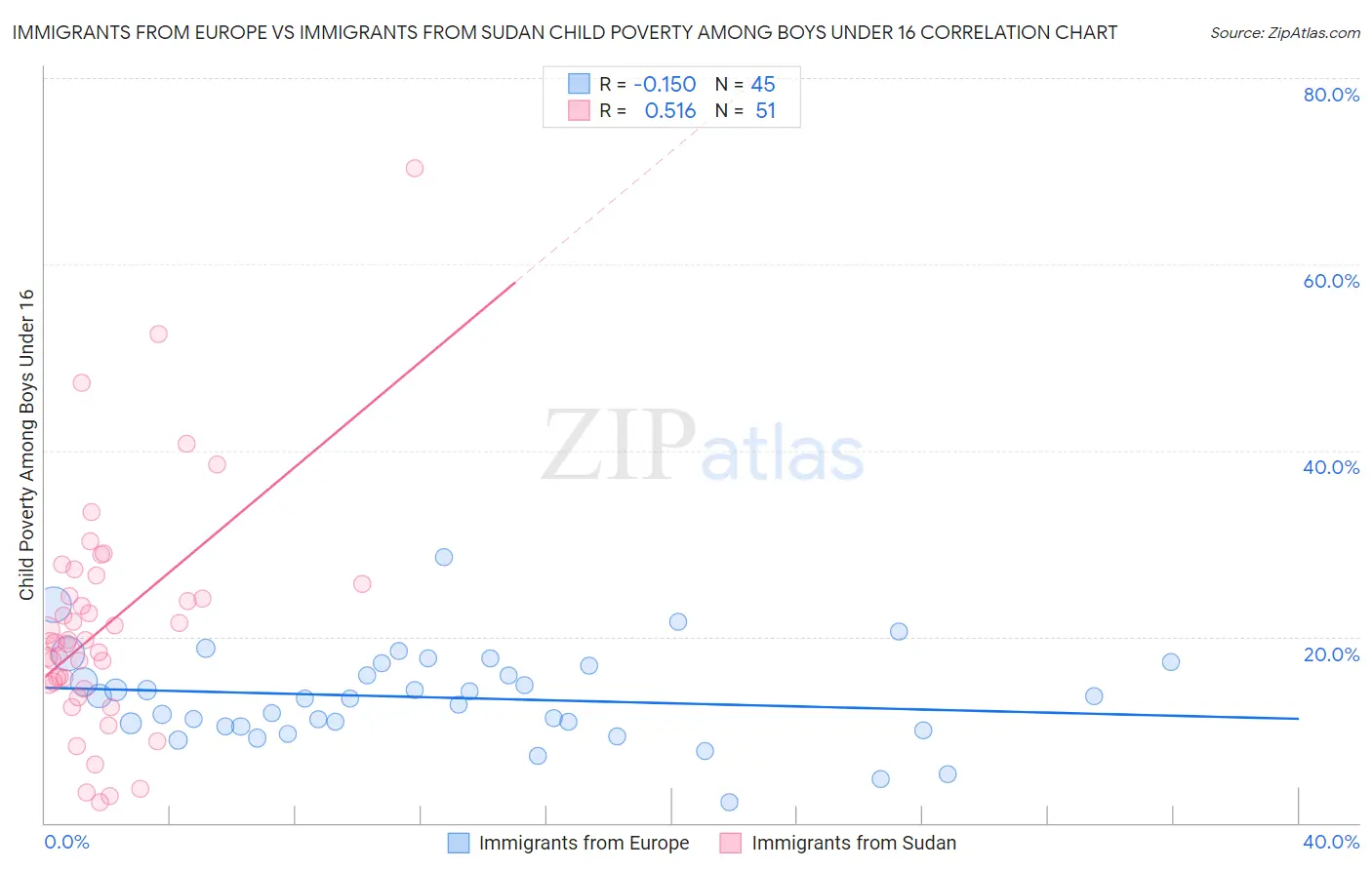 Immigrants from Europe vs Immigrants from Sudan Child Poverty Among Boys Under 16